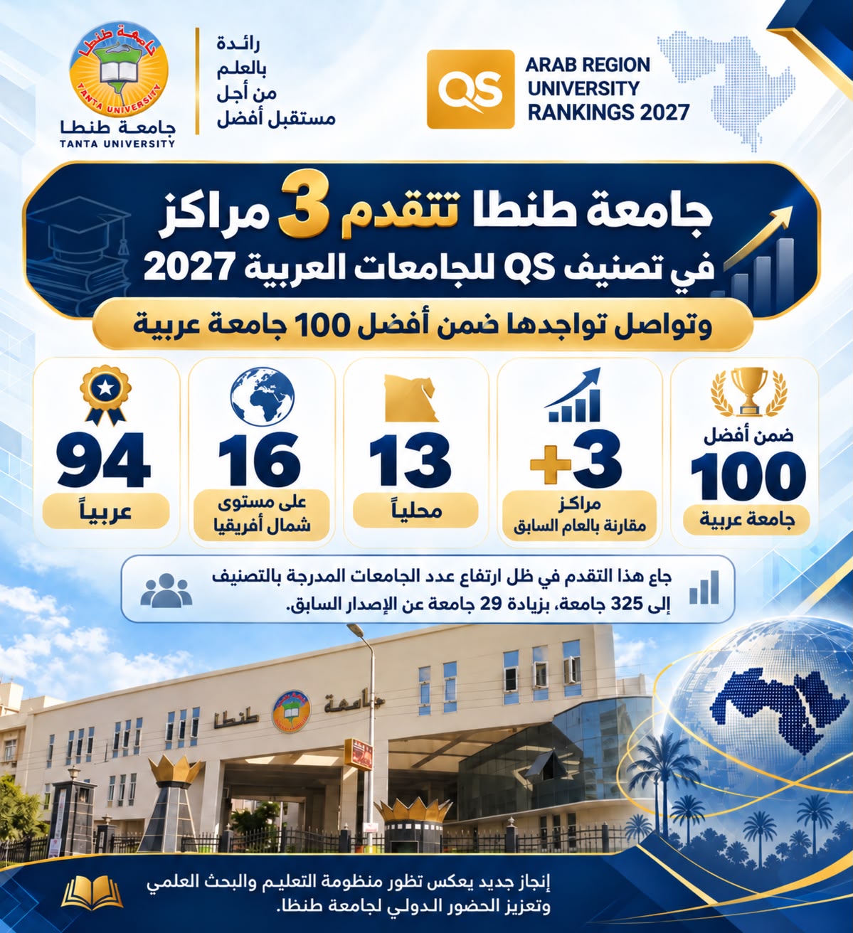 جامعة طنطا تتقدم 3 مراكز في تصنيف QS للجامعات العربية 2027 وتواصل تواجدها ضمن أفضل 100 جامعة عربية